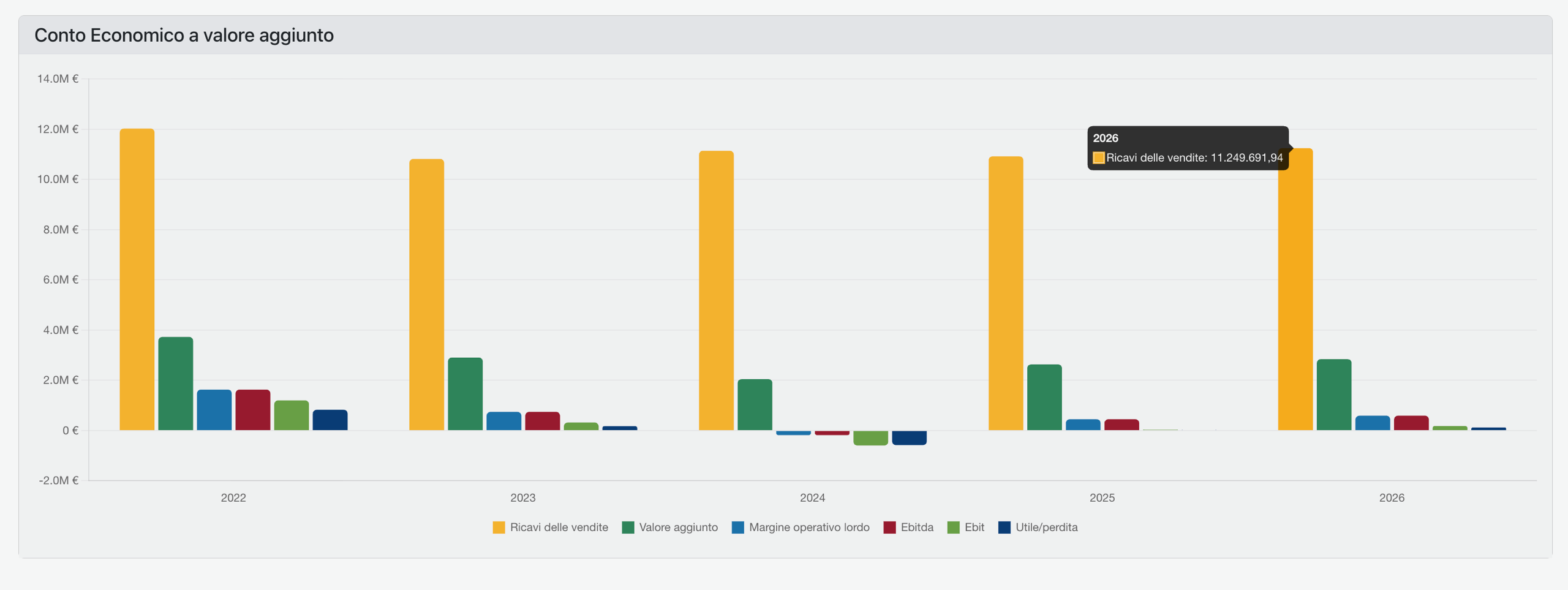 Conto Economico a valore aggiunto
