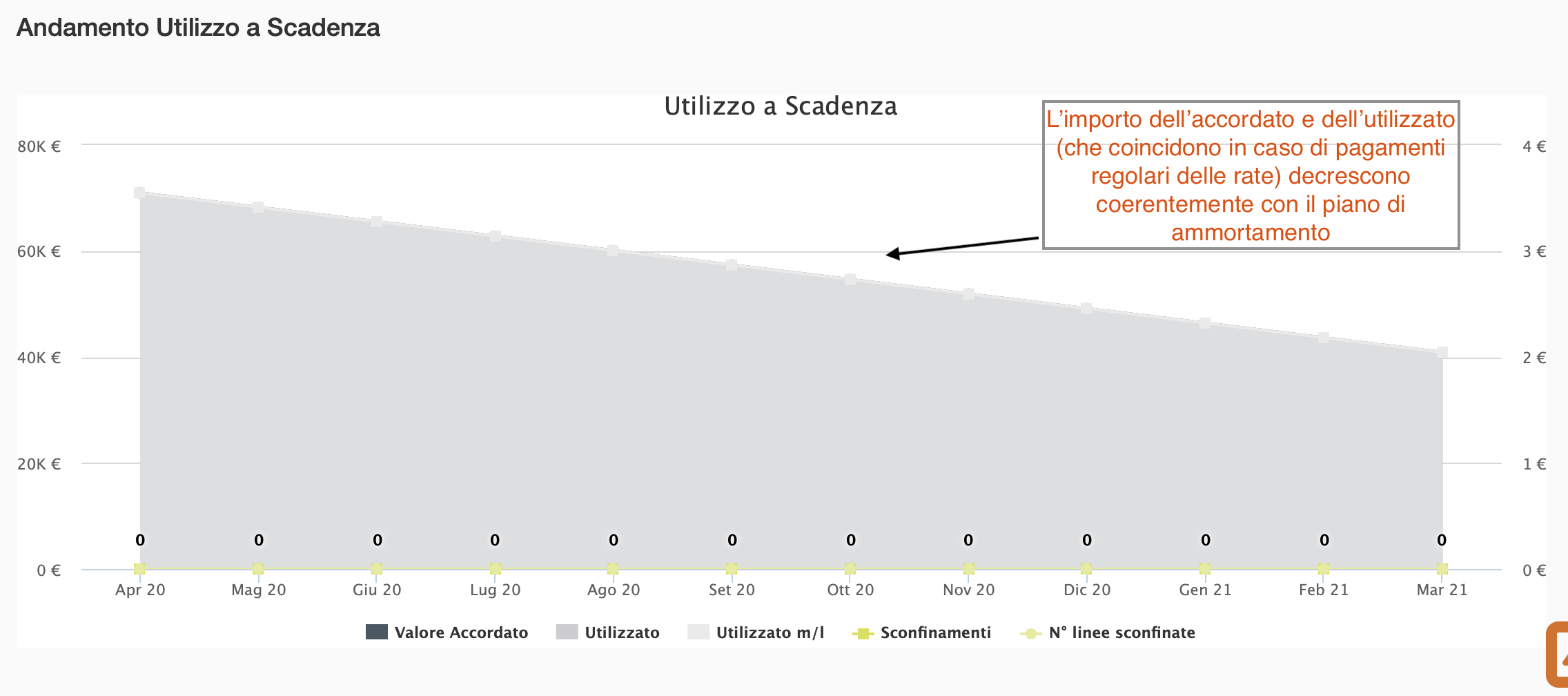 Andamento finanziamento