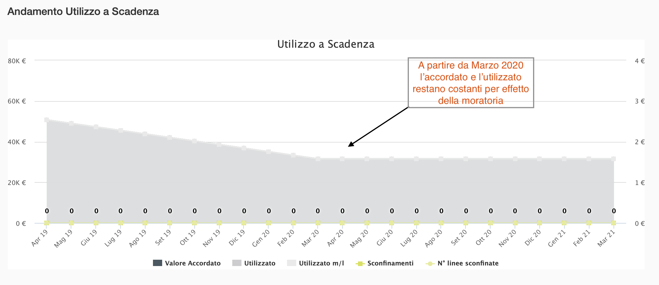 grafico moratoria