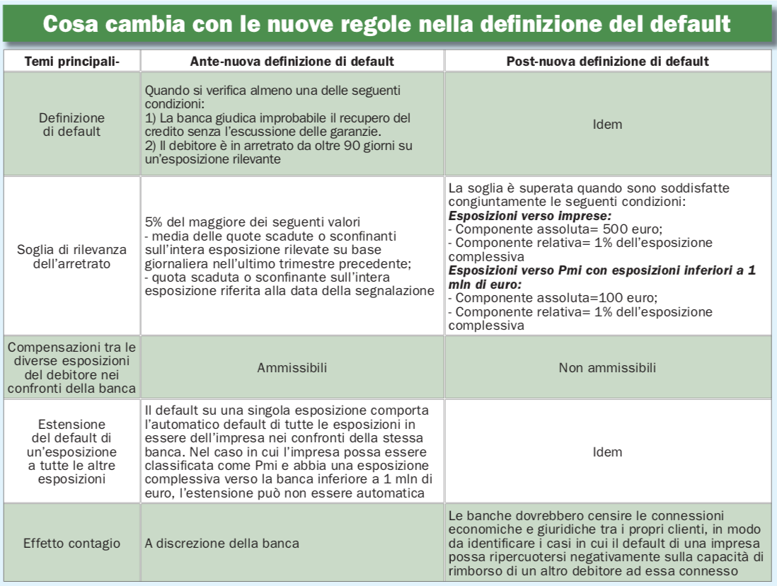 Nuove regole nella definizione di default