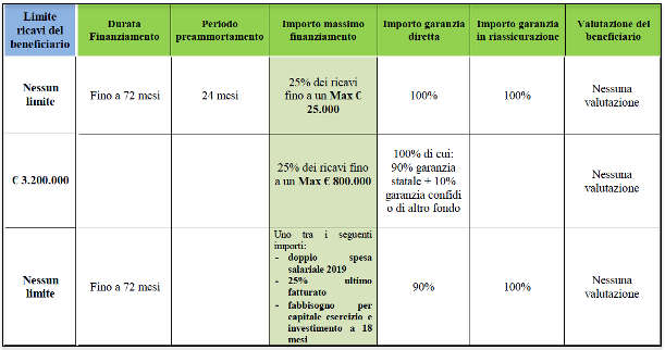 Percentuali copertura garanzia