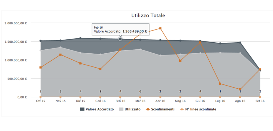 grafico andamentale